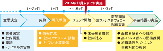 ストレスチェックの実施スケジュールの図