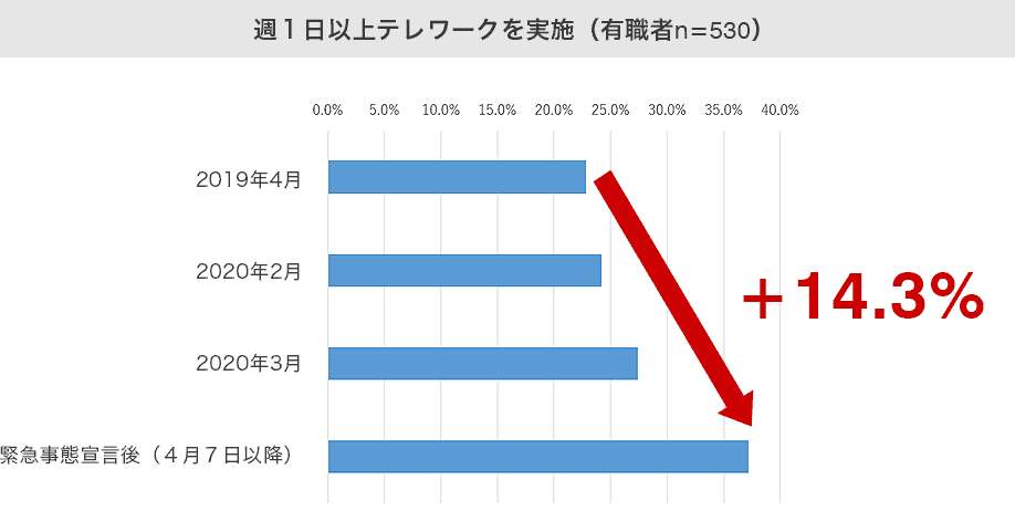 週1日以上テレワークを実施（有職者n＝530）:2019年4月に対し、緊急事態宣言後（4月7日以降）、14.3%増の図
