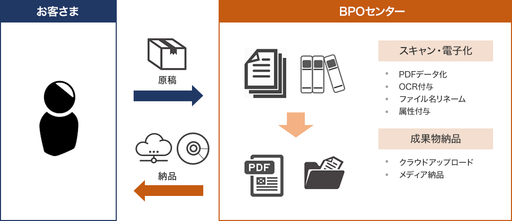 スキャン電子化BPOサービスのイメージ