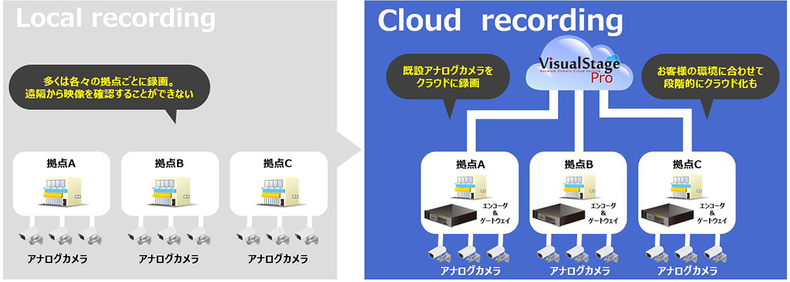 アナログカメラ セール ネットワーク カメラ 違い