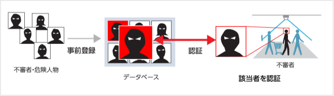 ネットワークカメラで万引き常習犯やクレーマーなど不審人物の侵入を「抑視」する！