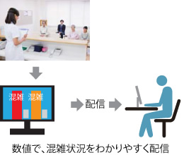 医療:人数カウント機能で混み具合を見える化して、外来患者の来訪を分散する。