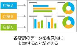 各店舗のデータを視覚的に比較することができる