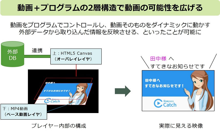 イメージ:パーソナライズド動画の仕組み