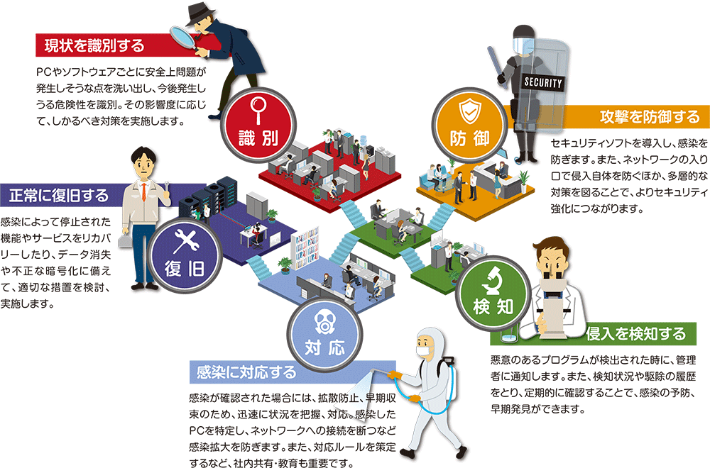 侵入を前提とした最新セキュリティ対策 Vol 1 セキュリティの新標準 5つの備え とは キヤノン