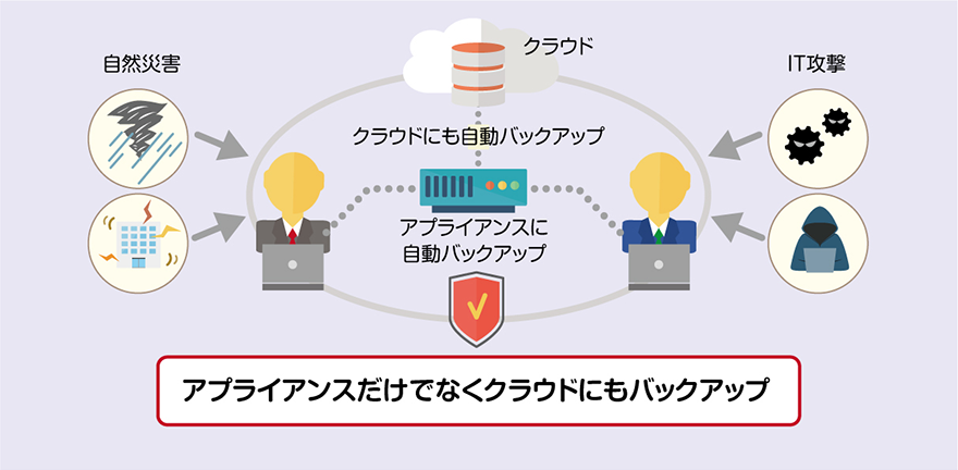 アプライアンスだけでなくクラウドにもバックアップ