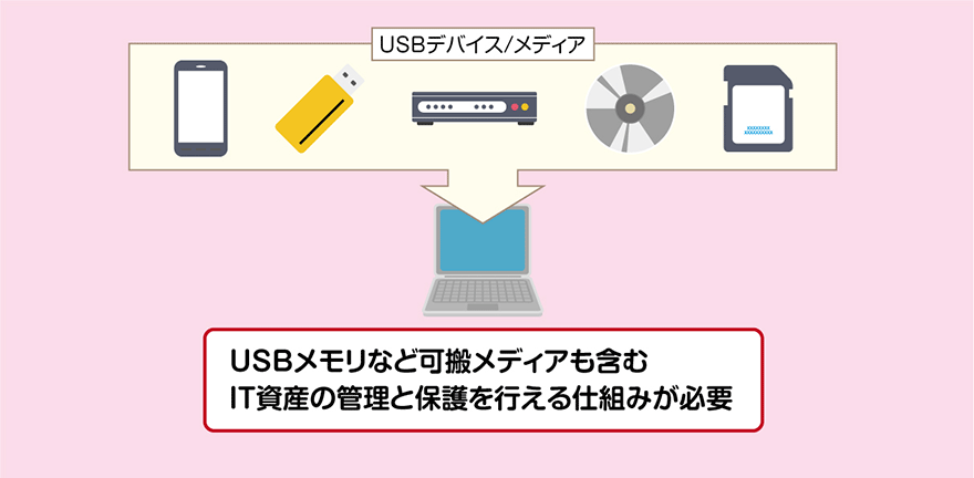 USBメモリなど可搬メディアも含むIT資産の管理と保護を行える仕組みが必要