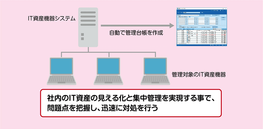 社内のIT資産の見える化と集中管理を実現することで、問題点を把握し、迅速に対応を行う