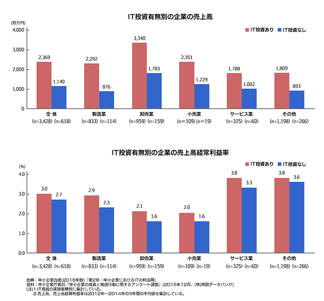 IT投資有無別の企業の売上高 IT投資有無別の企業の売上高経常利益率