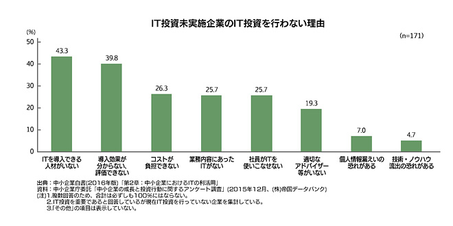 IT投資未実施企業のIT投資を行わない理由