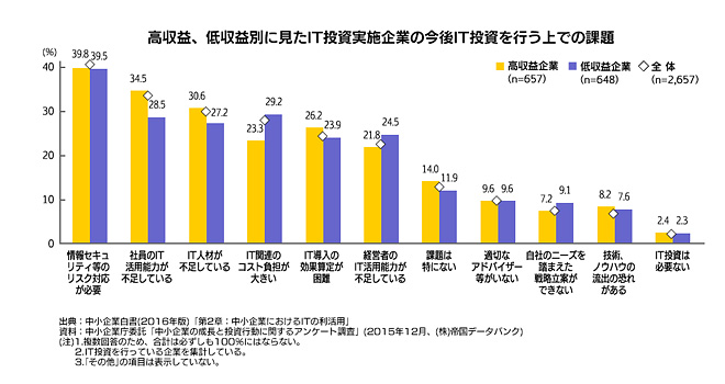 高収益、低収益別に見たIT投資実施企業の今後IT投資を行う上での課題