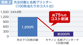 300円 vs. 1,200円、約75%の経費削減効果(キヤノンカードプリンター)