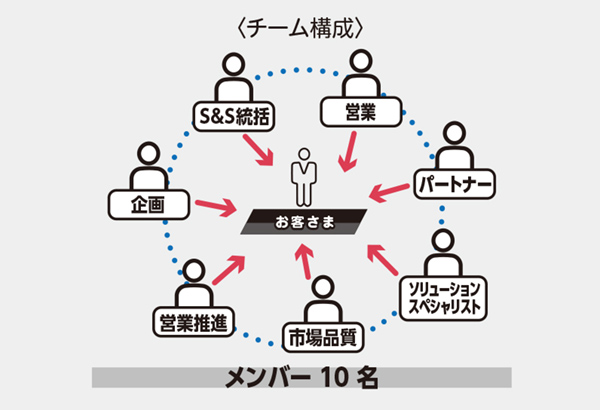 チーム構成(メンバー10名):S&S統括、営業、パートナー、ソリューションスペシャリスト、市場品質、営業推進、企画