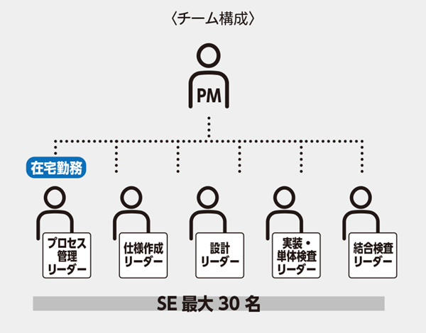 チーム構成（SE最大30名）：PMを代表として配下に「プロセル管理リーダー（在宅勤務）」「仕様作成リーダー」「設計リーダー」「実装・単体検査リーダー」「結合検査リーダー」