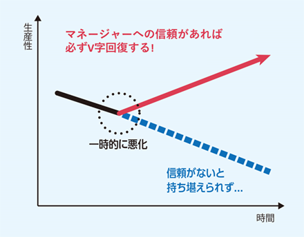 一時的に悪化:マネージャーへの信頼があれば必ずV字回復する。信頼がないと持ち堪えられず…