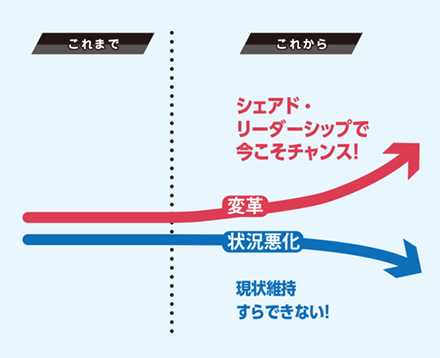 変革:シェアド・リーダーシップで今こそチャンス。状況悪化:現状維持すらできない。