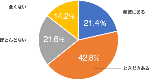 頻繁にある21.4%、ときどきある42.8%、ほとんどない21.6%、全くない14.2%