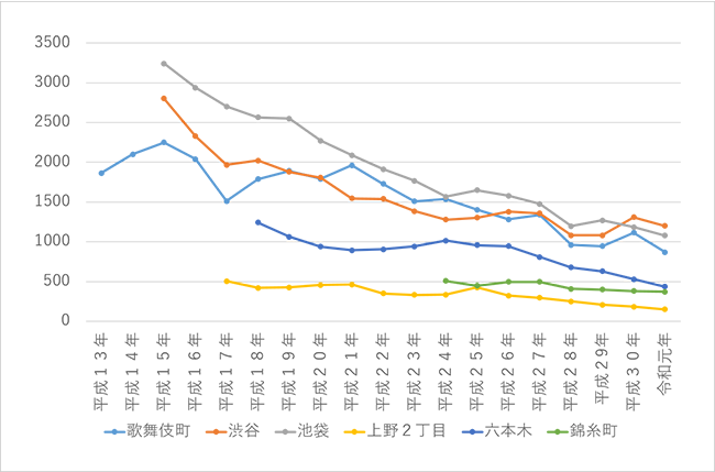 歌舞伎町・渋谷・池袋・上野2丁目・六本木・錦糸町の平成13年から令和元年までの犯罪検知件数