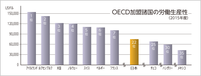 OECD加盟諸国の労働生産性（2015年度）