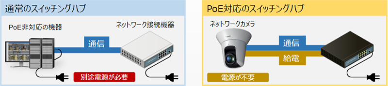 通常のスイッチングハブ：PoE非対応の機器（別途電源が必要）がネットワーク接続機器と通信 PoE対応のスイッチングハブ：ネットワークカメラ（電源が不要）がネットワーク接続機器と通信と給電