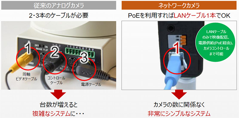 従来のアナログカメラ：2・3本のケーブルが必要 1.同軸ビデオケーブル 2.コントロールケーブル 3.電源ケーブル 台数が増えると複雑なシステムに... ネットワークカメラ：PoEを利用すればLANケーブル1本でOK LANケーブルのみで映像配信、電源供給（PoE経由）、カメラコントロールまで可能 カメラの数に関係なく非常にシンプルなシステム