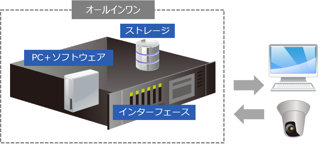 NVRの構成図
