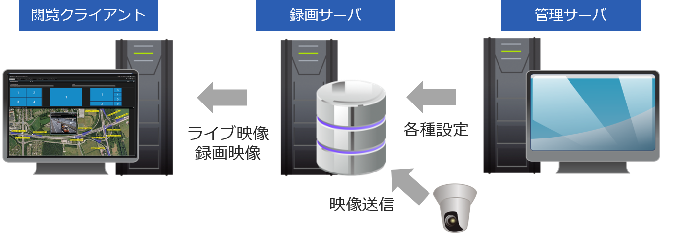 VMSの構成図