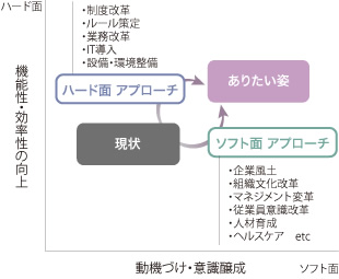 企業における働き方改革の進め方 第1ステップ 現状を知る