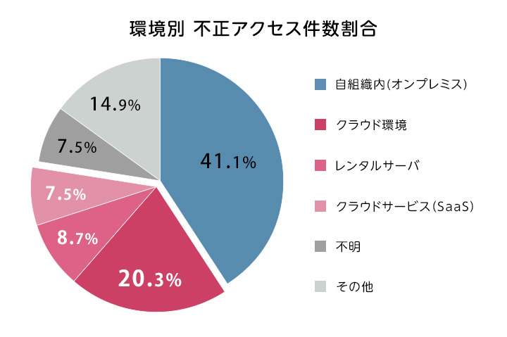 図:環境別不正アクセス件数割合=自組織内(オンプレミス):41.1%、クラウド環境:20.3%、レンタルサーバ:8.7%、クラウドサービス(SaaS)7.5%、不明:7.5%、その他:14.9%