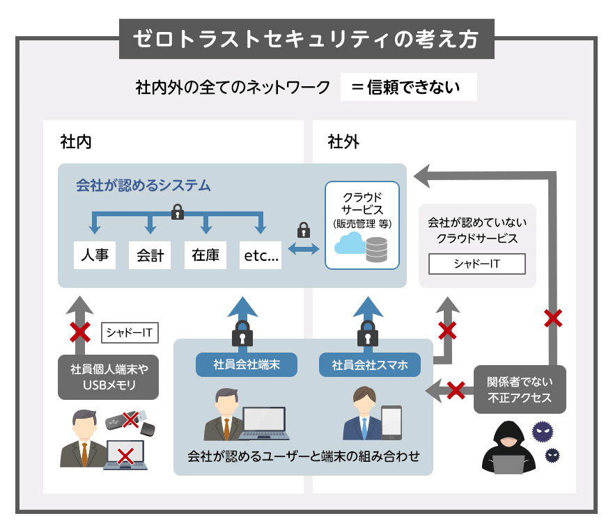 図:ゼロトラストセキュリティの考え方