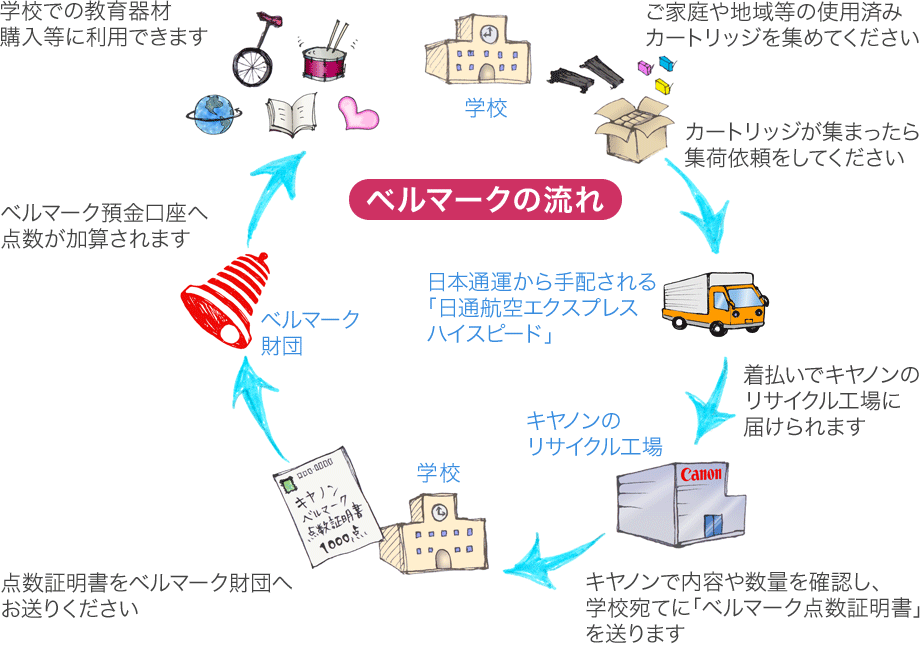 環境への取り組み 回収とリサイクル ベルマーク運動のしくみ サステナビリティ キヤノンマーケティングジャパン株式会社 環境への取り組み 回収とリサイクル ベルマーク運動のしくみ サステナビリティ キヤノンマーケティングジャパン株式会社