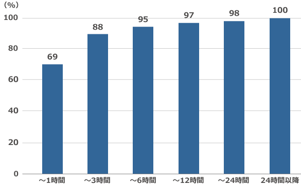 ~1時間:69% ~3時間:88% ~6時間:95% ~12時間:97% ~24時間:98% 24時間以降:100%