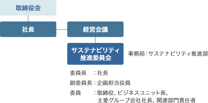 取締役会 社長 経営会議 サステナビリティ推進委員会 事務局:サステナビリティ推進部 委員長:社長 副委員長:企画担当役員 委員:取締役、ビジネスユニット長、主要グループ会社社長、関連部門責任者