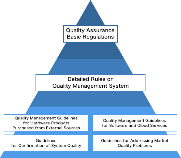 Quality Assurance Basic Regulations Detailed Rules on Quality Management System Quality Management Guidelines for Hardware Products Purchased from External Sources Quality Management Guidelines for Software and Cloud Services Guidelines for Confirmation of System Quality Guidelines for Addressing Market Quality Problems