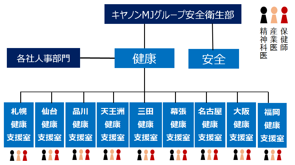 グループ健康支援体制図