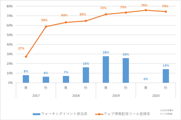 ウォーキングイベント参加率およびウエブ情報発信ツール登録率