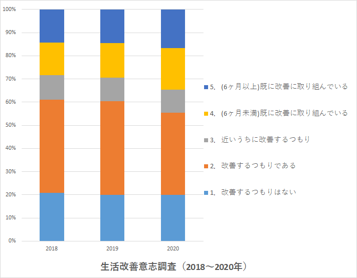 生活習慣改善意識調査