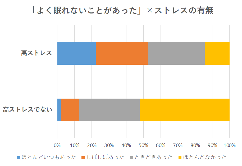 よく眠れないことがあった×ストレスの有無