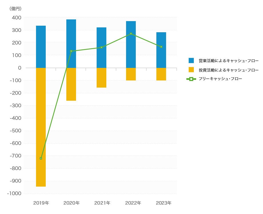 キャッシュ フローの状況 企業情報 キヤノンマーケティングジャパングループ