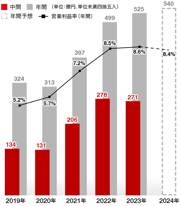 Wsjで学ぶ経済英語 第150回 完全希薄化 Wsj