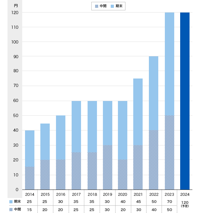 2012年 中間:10円 期末:14円、2013年 中間:12円 期末:12円、2014年 中間:15円 期末:25円、2015年 中間:20円 期末:25円、2016年 中間:20円 期末:30円、2017年 中間:25円 期末:35円、2018年 中間:25円 期末:35円、2019年 中間:30円 期末:30円、2020年 中間:20円 期末:40円、2021年 中間:30円 期末:45円、2022年 中間:40円 期末:50円