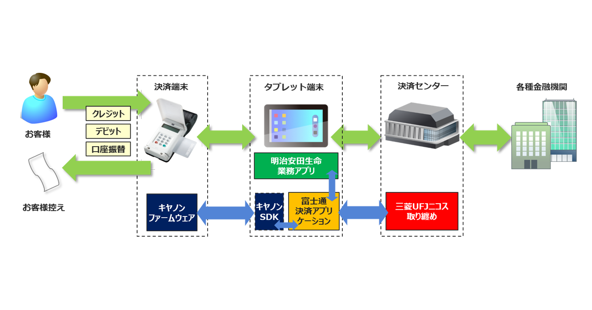 キャッシュレス決済システムを明治安田生命に導入 富士通 三菱ufjニコスと共同開発 ニュースリリース ニュースリリース 企業情報 キヤノンマーケティングジャパングループ