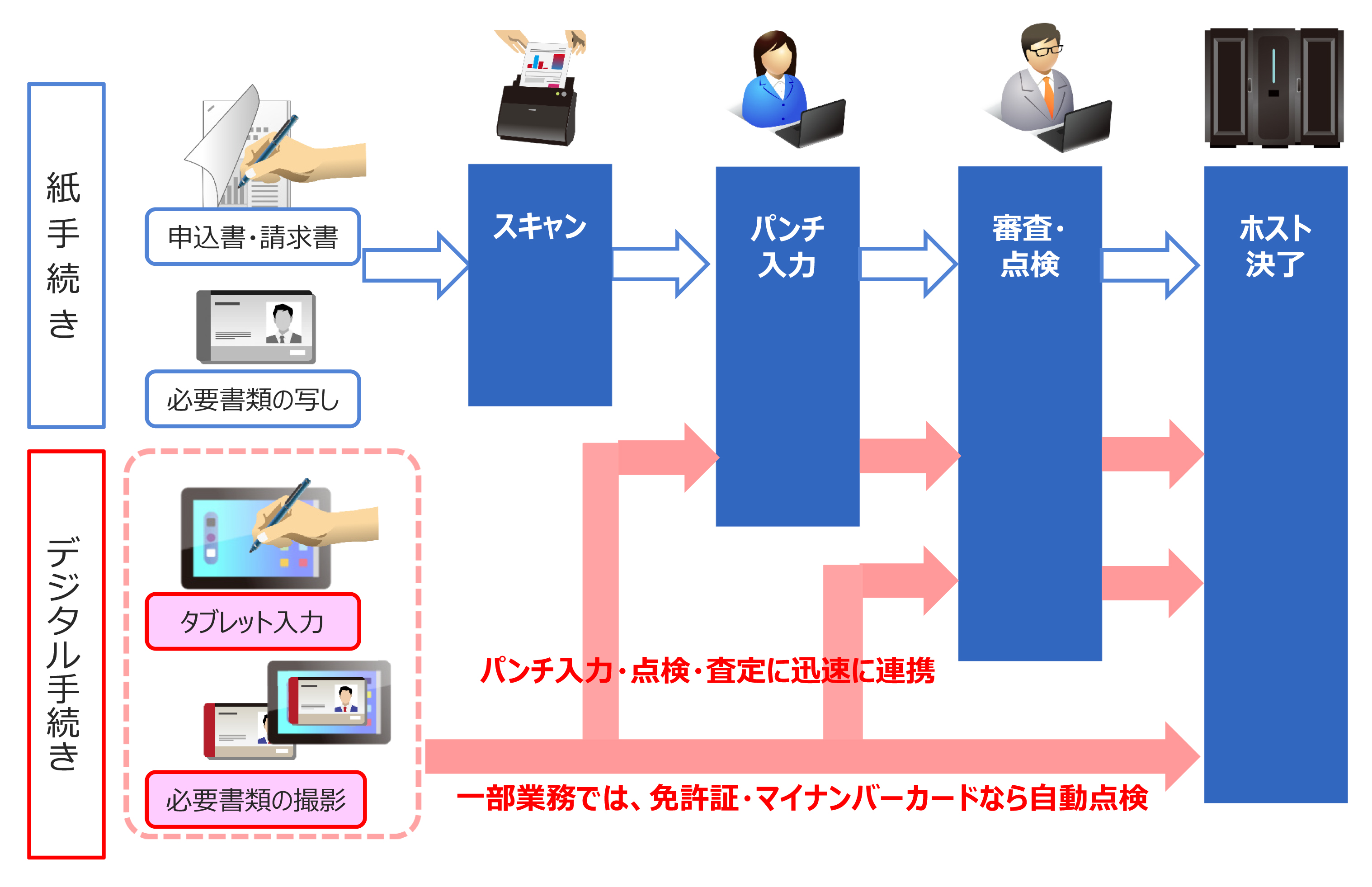 第一生命保険株式会社と共同で業務プロセスの全体最適化を実現する 第一生命保険株式会社と共同で業務プロセスの全体最適化を実現する