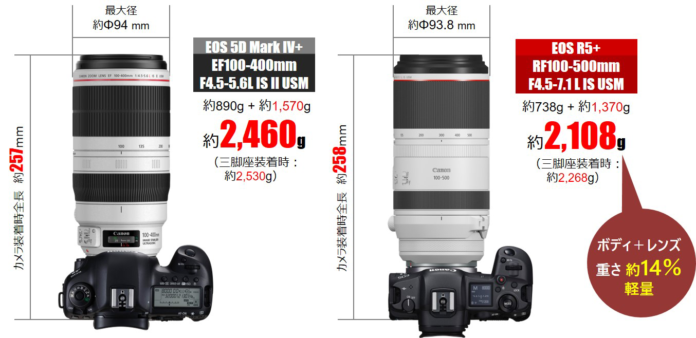【新品】RF100-500mm  f4.5-7.1 L IS USM1370g対応マウント