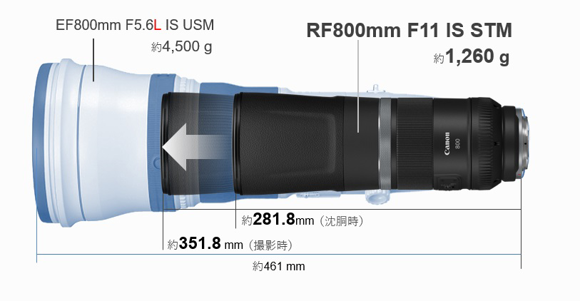 望遠/Canon 3kg台の超望遠Lレンズ、キヤノン「RF1200mm F8 L IS USM」「RF800mm F5