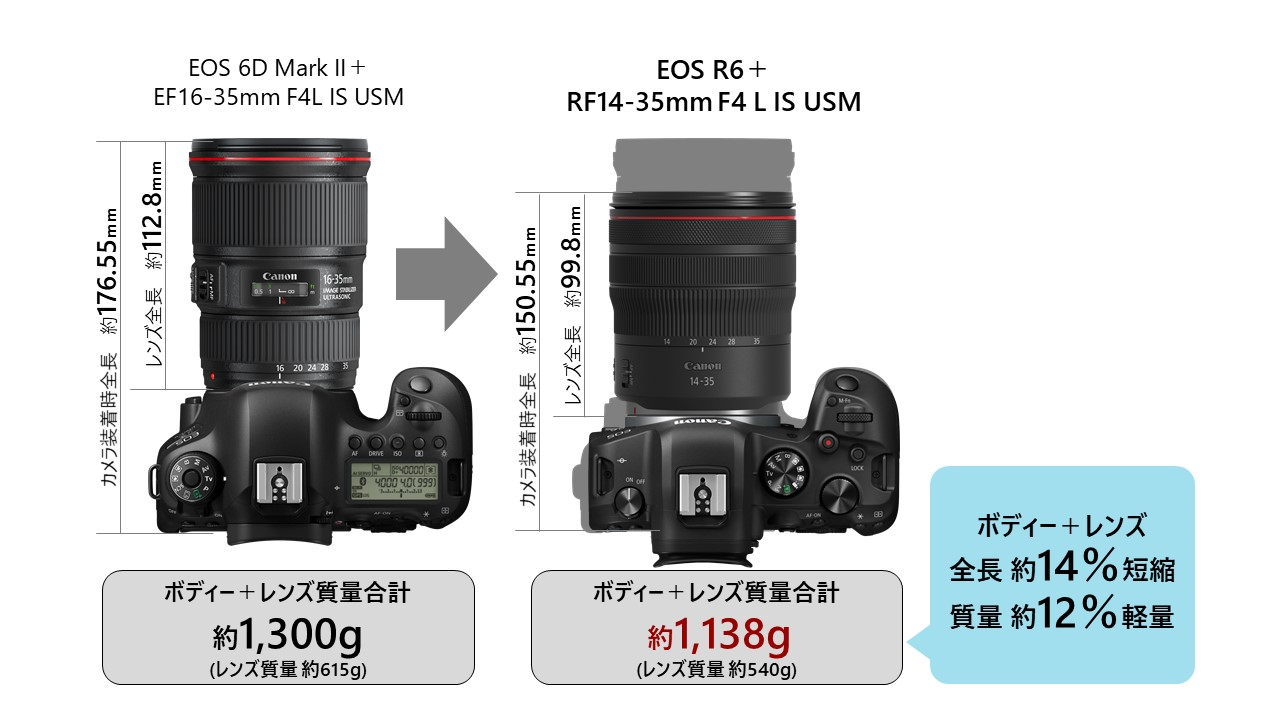 Rf14 35mm F4 L Is Usm を発売 ニュースリリース 企業情報 キヤノンマーケティングジャパングループ