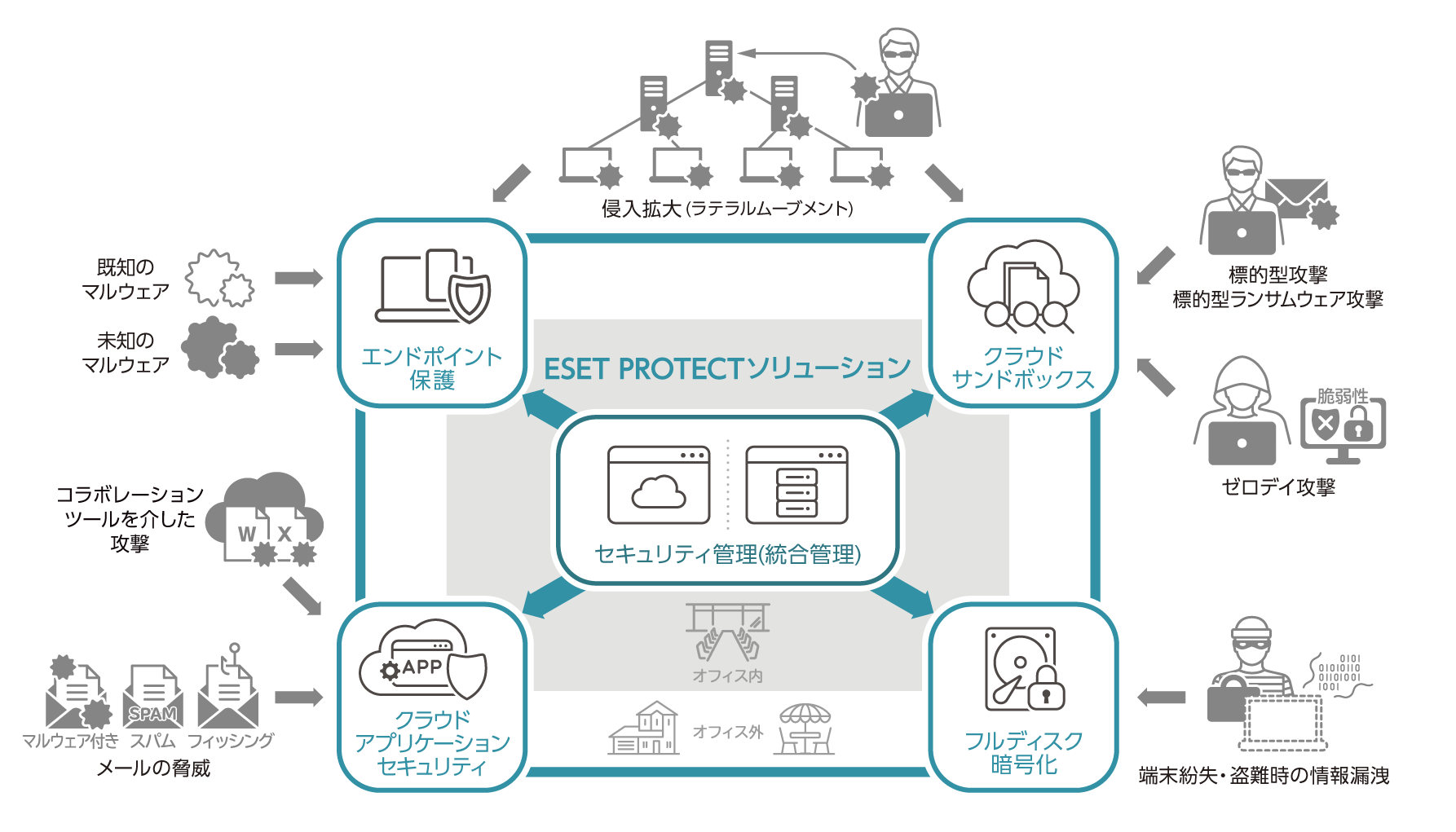 包括的な対策を実現する“ESET PROTECTソリューション”を提供｜ニュースリリース｜企業情報｜キヤノンマーケティングジャパングループ