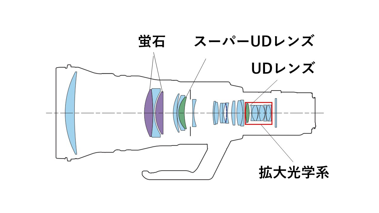 大幅な小型 軽量化と高画質を両立した大口径超望遠レンズ2機種を発売 ニュースリリース 企業情報 キヤノンマーケティングジャパングループ