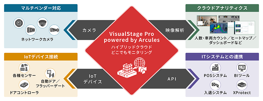 VisualStage Pro powered by Arculesの概要