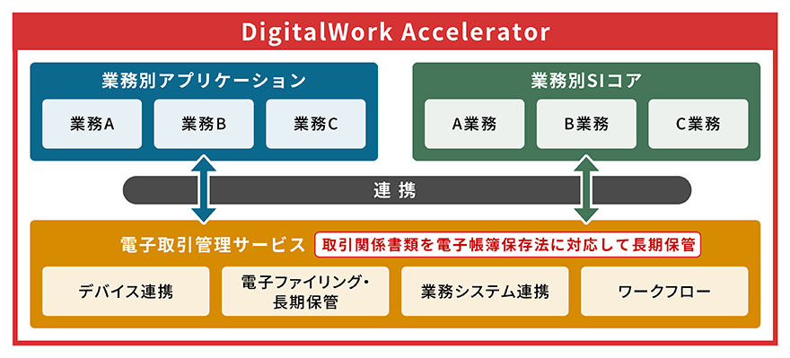 DigitalWork Acceleratorの概要